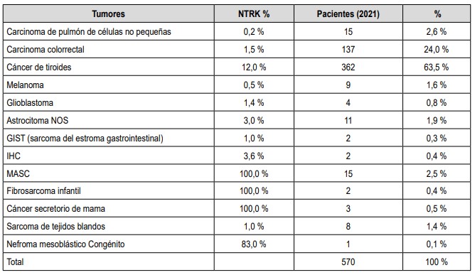 Tabla 1. Pacientes con diagnóstico potencial de alteraciones NTRK en Colombia considerando el impacto en salud pública