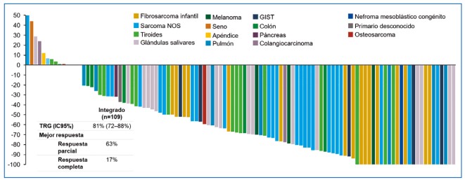Figura 9. Eficacia del larotrectinib en diversos tumores (conjunto actualizado de datos